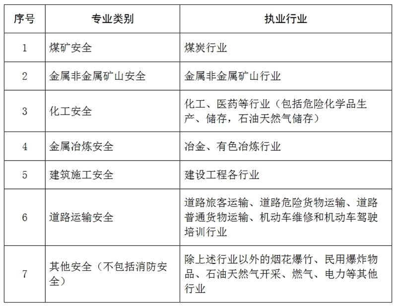 注冊(cè)安全工程師職業(yè)資格制度規(guī)定(圖1)