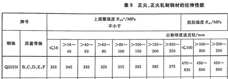 《低合金高強度結(jié)構(gòu)鋼》GB/T 1591-2018的變化(圖3)