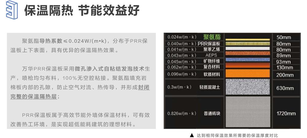 萬(wàn)華PRR保溫板：A級(jí)，豎絲巖棉與硬泡聚氨酯復(fù)合一體！(圖6)
