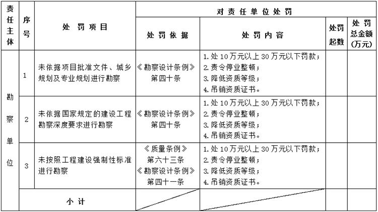 【建設工程各方質量責任主體】行政處罰知多少？(圖2)