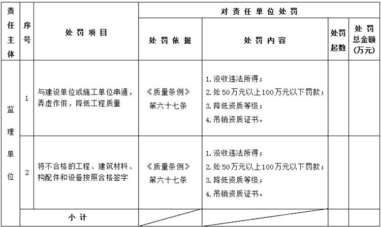 【建設工程各方質量責任主體】行政處罰知多少？(圖5)