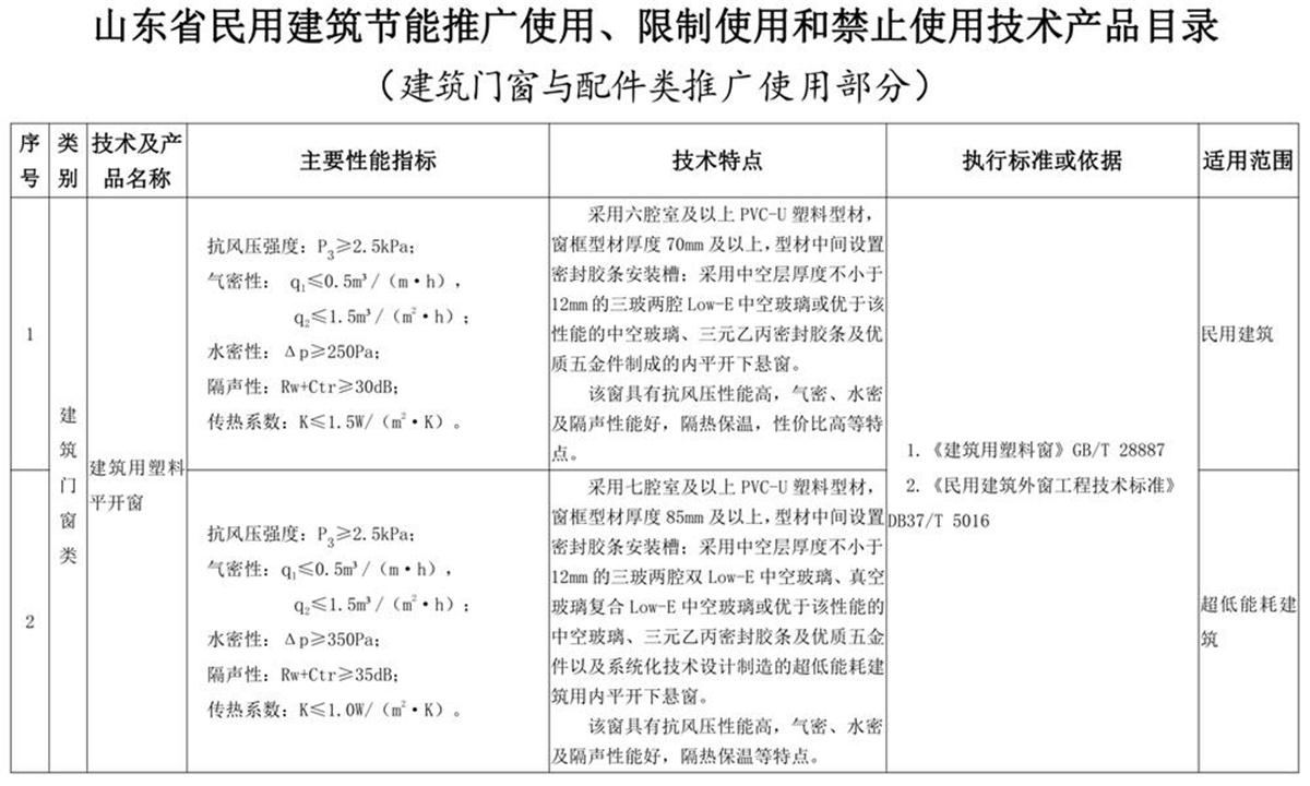山東建筑門窗與配件類：推廣使用、限制使用和禁止使用技術(shù)產(chǎn)品目錄(圖1)