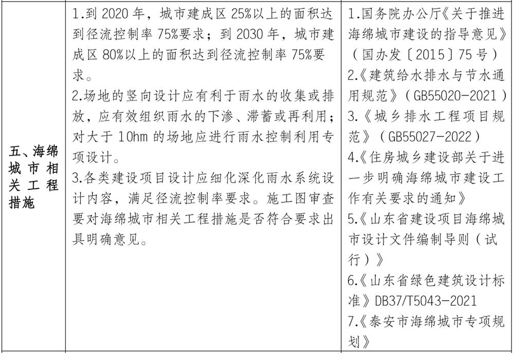泰安市《工程設(shè)計、施工圖審查政策性清單》(圖4)