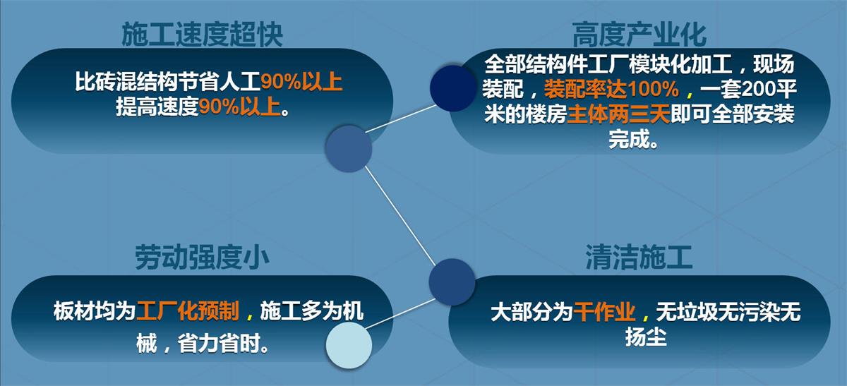 快速建房：打卡國內(nèi)、國外！(圖2)