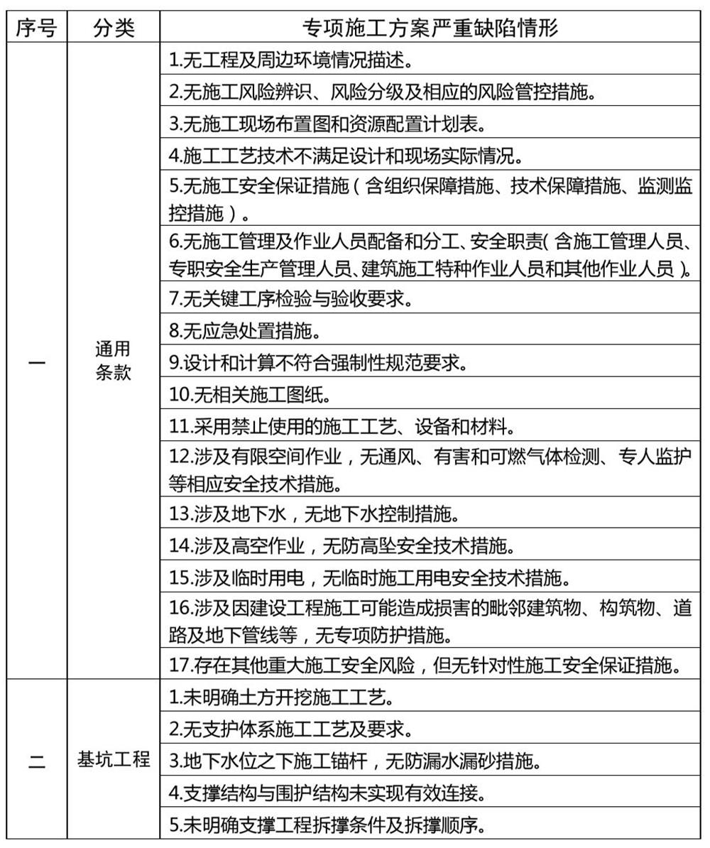 危險(xiǎn)性較大的分部分項(xiàng)工程專項(xiàng)施工方案嚴(yán)重缺陷清單（試行）(圖1)
